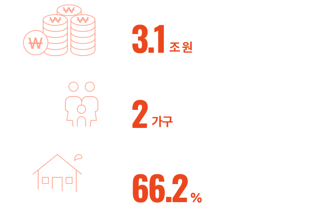 자연 재난 전국 재산 피해액 3.1조, 기후재난 피해가정 5가구 중 2가구, 재난피해 가정 중 재피해 비율 66.2%