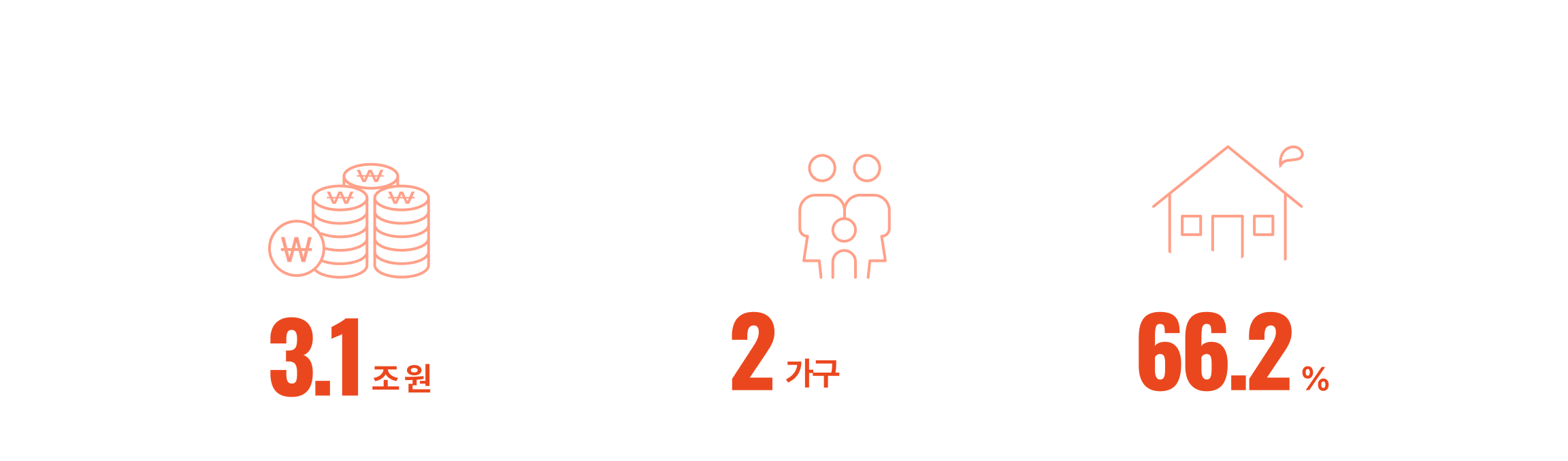 자연 재난 전국 재산 피해액 3.1조, 기후재난 피해가정 5가구 중 2가구, 재난피해 가정 중 재피해 비율 66.2%